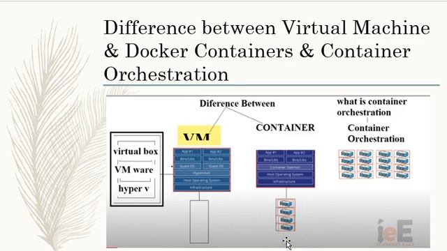 Cloud Computing: Difference between Virtual Machine & Docker Containers & Container Orchestration смотреть онлайн