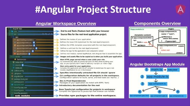 Best video to understand Angular Project Structure to make the best app ever in 2023 смотреть онлайн