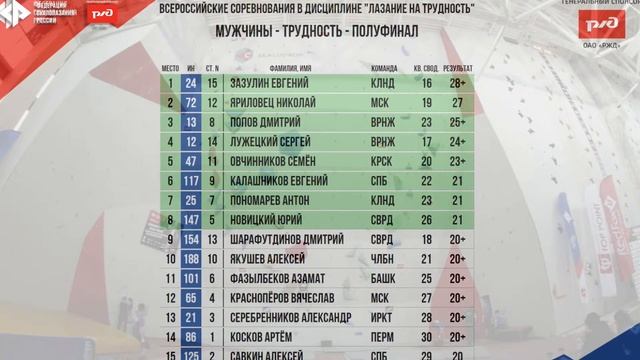 Всероссийские соревнования. Лазание на трудность. Полуфинал женщины, мужчины. смотреть онлайн