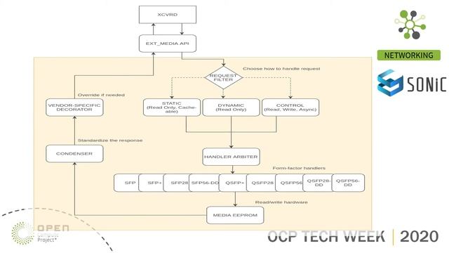 OCP 2020 Tech Week: SONiC Transceiver Handling Framework смотреть онлайн
