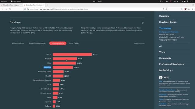 PostgreSQL y Javascript los más populares, Rust el más admirado, Zig el mejor pagado. смотреть онлайн