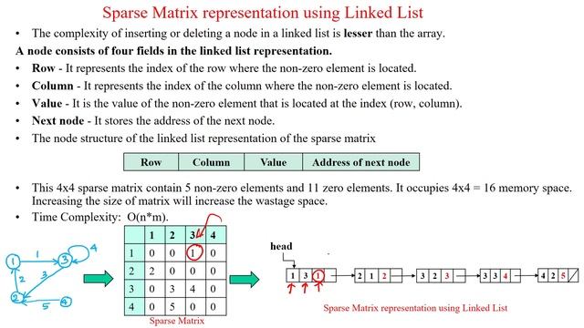 142 Sparse Matrix Representation using Linked List смотреть онлайн
