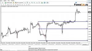 Как определить разворот тренда по Фибоначчи