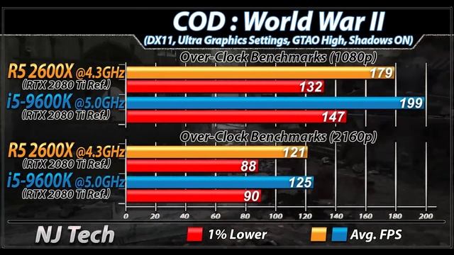 R5 2600X (4.3GHz) Vs. i5-9600K (5.0GHz) | RTX 2080 Ti | 1080p and 2160p Gaming Benchmarks смотреть онлайн