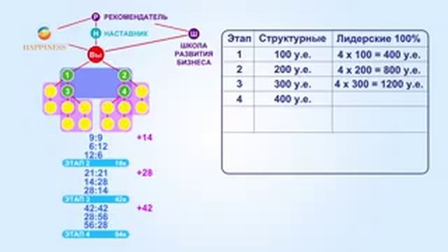 Самый высокодоходный маркетинг план компании Хеппинесс
